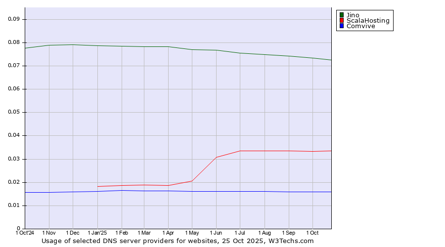 Historical trends in the usage of Jino vs. ScalaHosting vs. Comvive