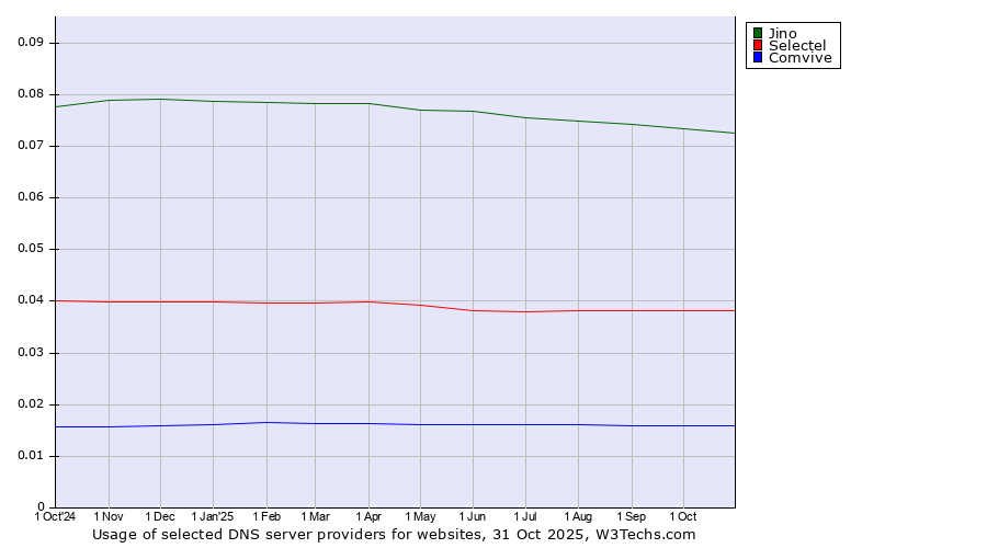 Historical trends in the usage of Jino vs. Selectel vs. Comvive