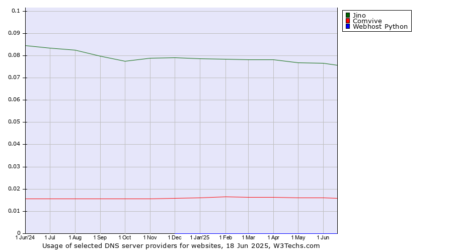 Historical trends in the usage of Jino vs. Comvive vs. Webhost Python