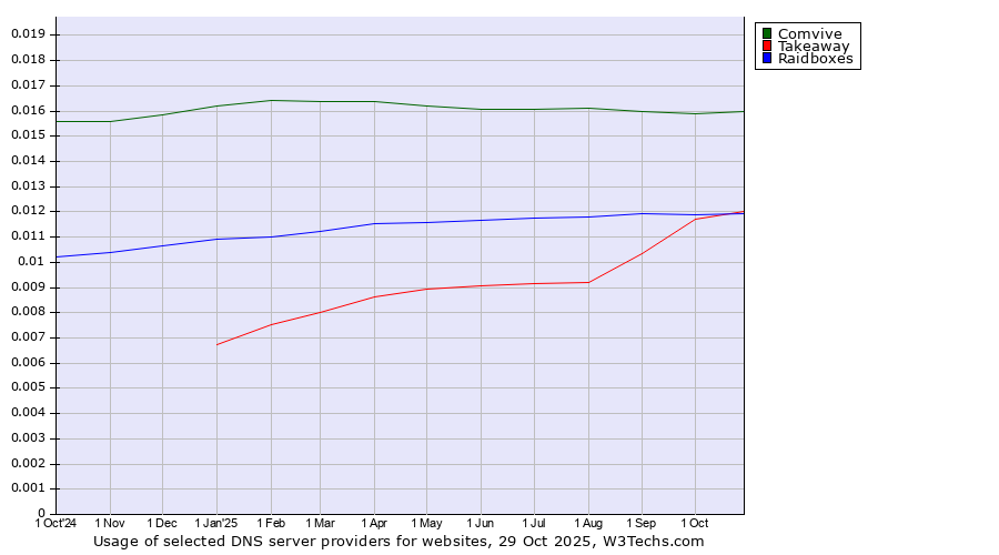 Historical trends in the usage of Comvive vs. Takeaway vs. Raidboxes