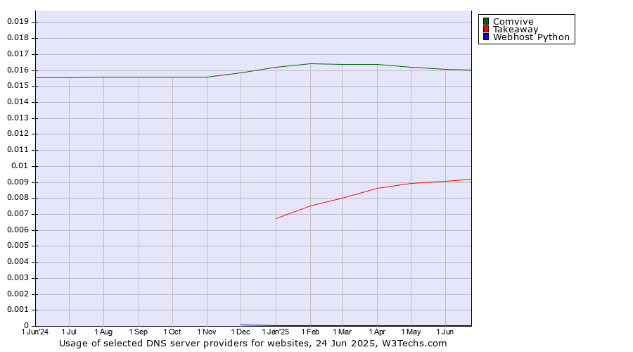Historical trends in the usage of Comvive vs. Takeaway vs. Webhost Python