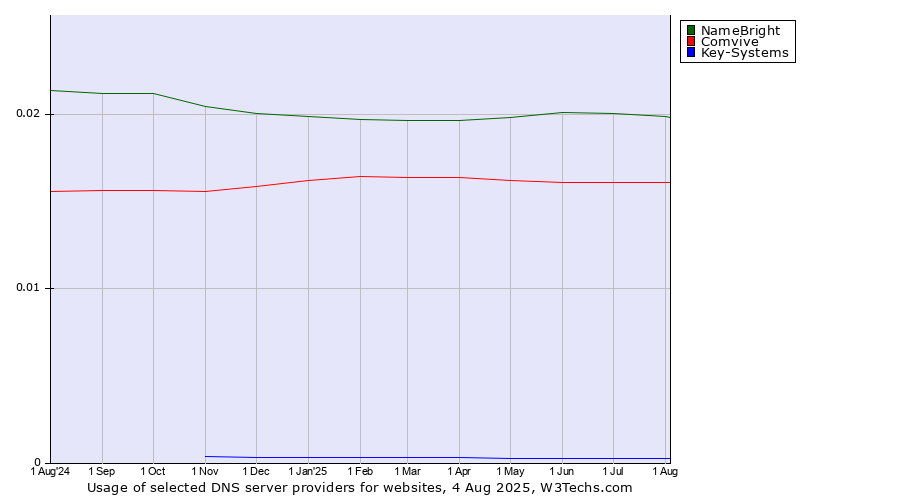 Historical trends in the usage of NameBright vs. Comvive vs. Key-Systems