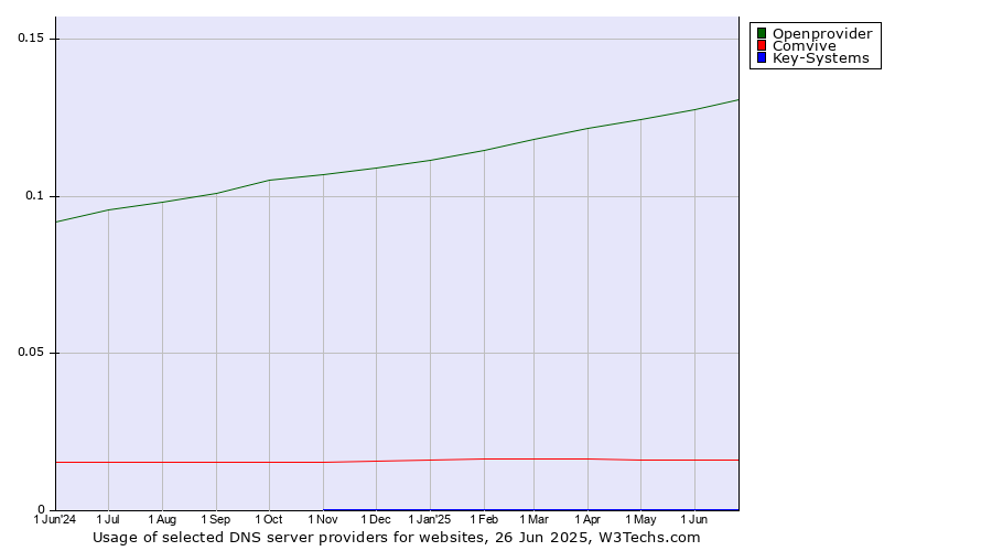Historical trends in the usage of Openprovider vs. Comvive vs. Key-Systems