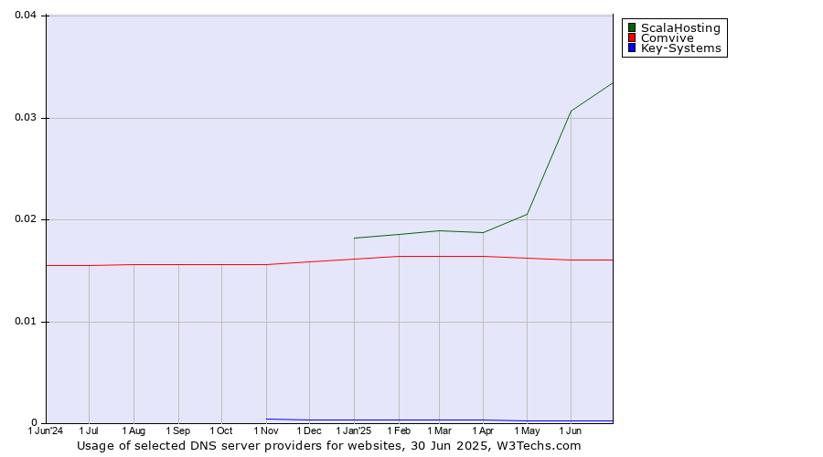 Historical trends in the usage of ScalaHosting vs. Comvive vs. Key-Systems