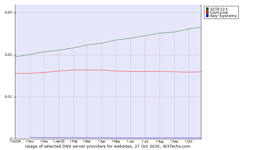 Historical trends in the usage of SITE123 vs. Comvive vs. Key-Systems
