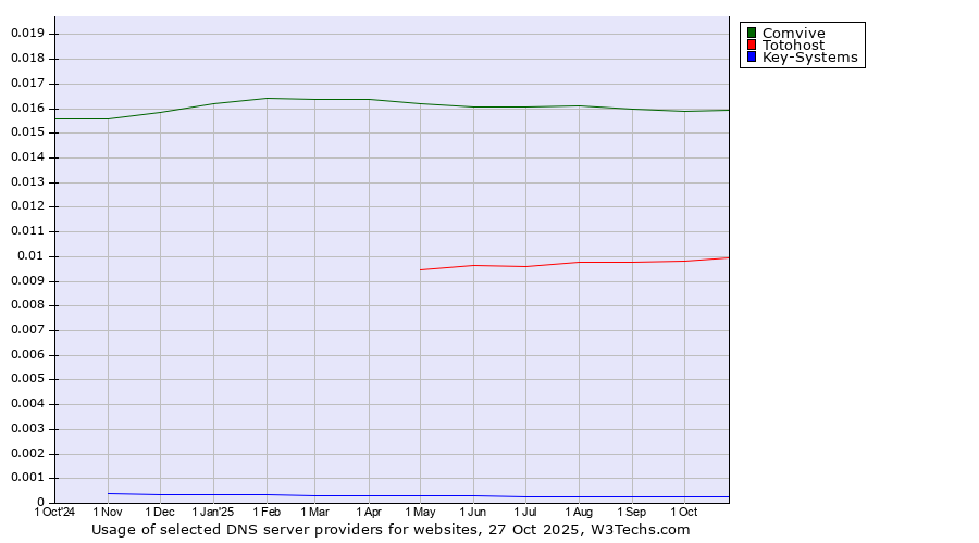 Historical trends in the usage of Comvive vs. Totohost vs. Key-Systems