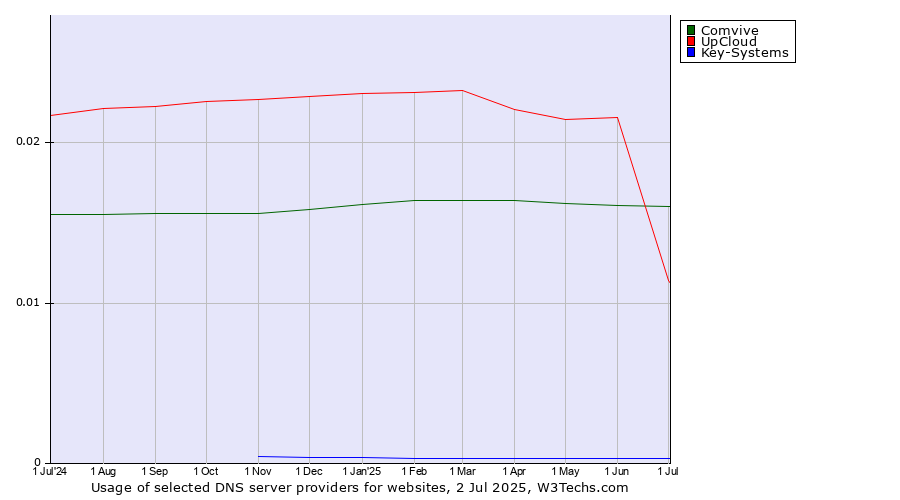 Historical trends in the usage of UpCloud vs. Comvive vs. Key-Systems