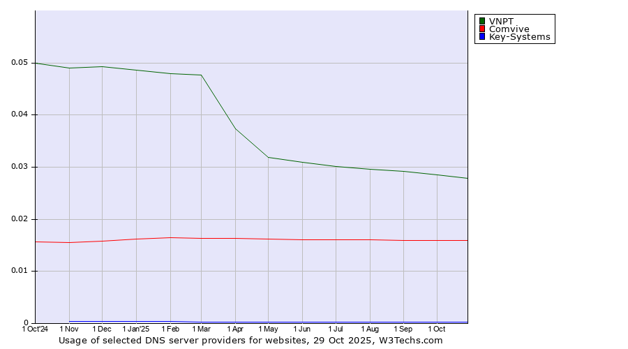 Historical trends in the usage of VNPT vs. Comvive vs. Key-Systems