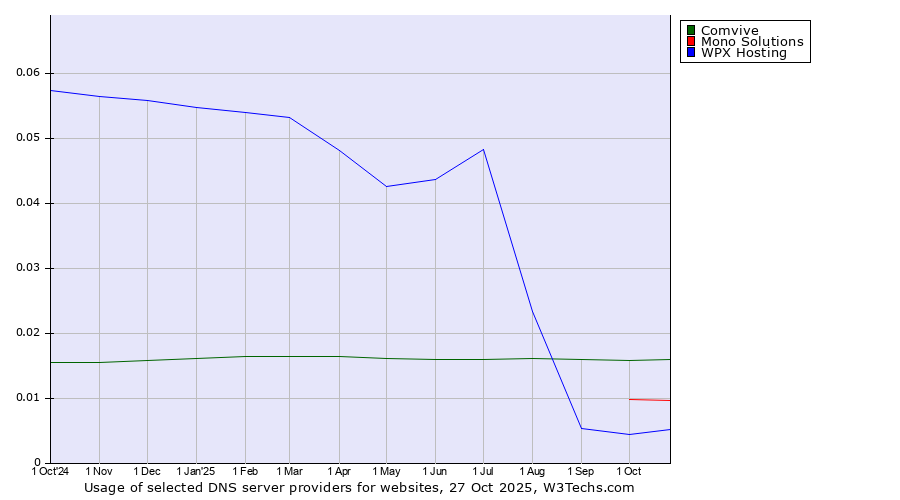 Historical trends in the usage of Comvive vs. Mono Solutions vs. WPX Hosting