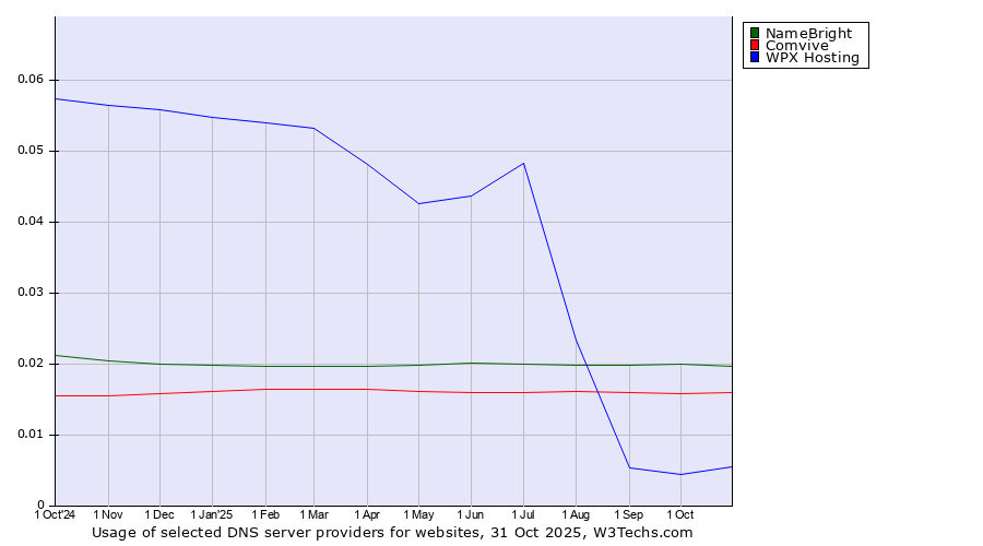 Historical trends in the usage of NameBright vs. Comvive vs. WPX Hosting