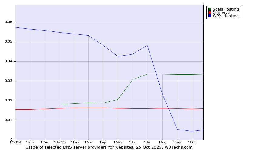 Historical trends in the usage of ScalaHosting vs. Comvive vs. WPX Hosting