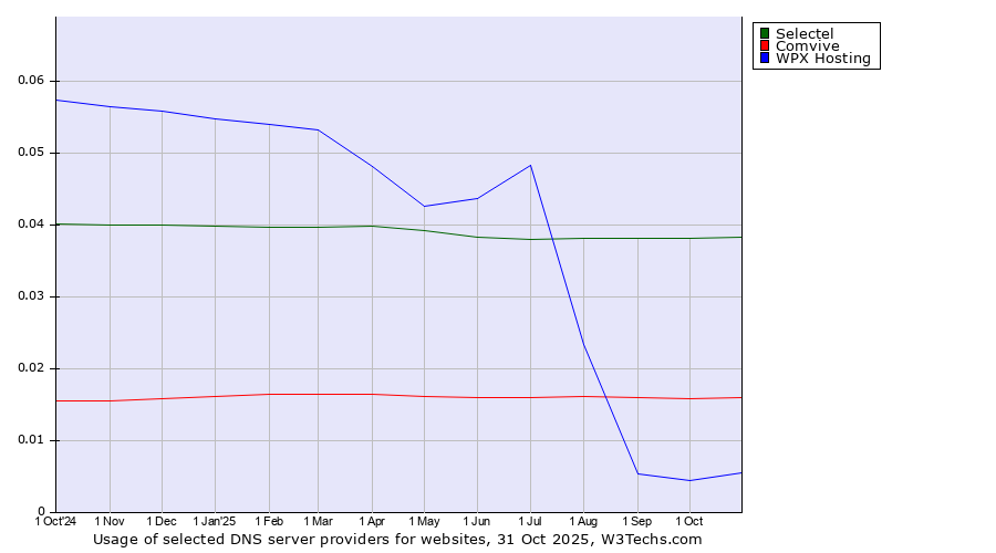 Historical trends in the usage of Selectel vs. Comvive vs. WPX Hosting