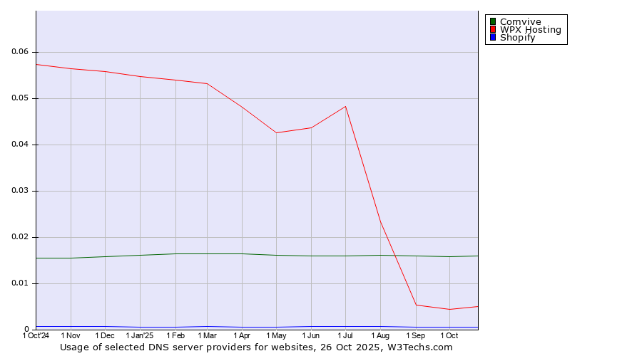 Historical trends in the usage of Comvive vs. WPX Hosting vs. Shopify