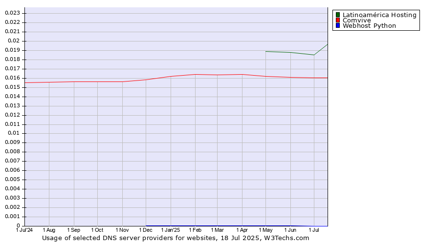 Historical trends in the usage of Latinoamérica Hosting vs. Comvive vs. Webhost Python