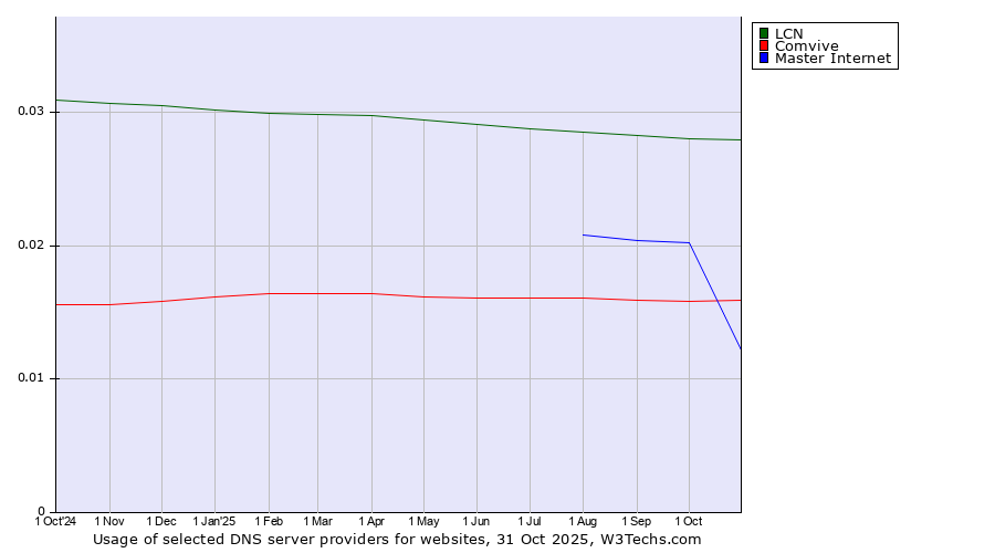 Historical trends in the usage of LCN vs. Comvive vs. Master Internet
