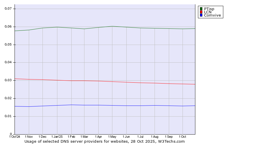 Historical trends in the usage of PTisp vs. LCN vs. Comvive