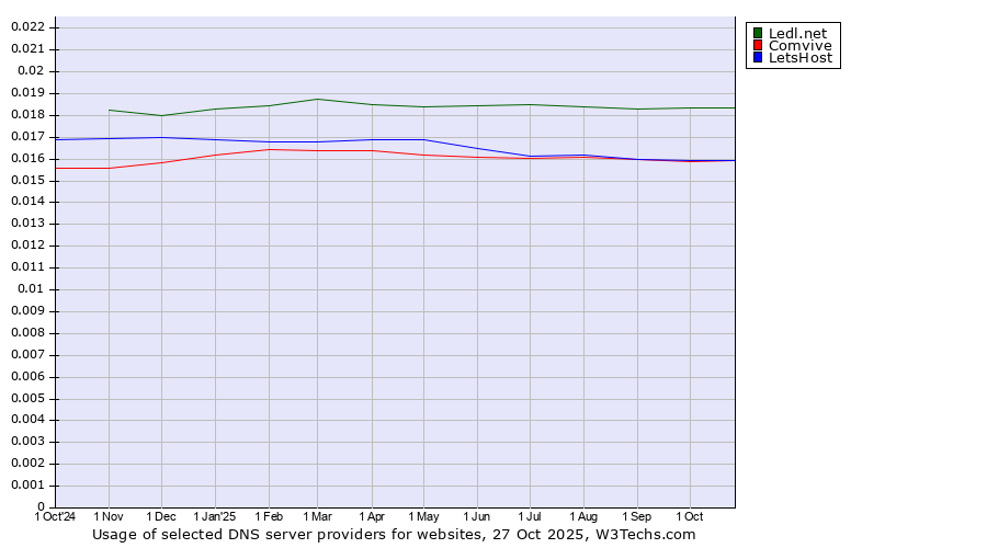 Historical trends in the usage of Ledl.net vs. LetsHost vs. Comvive