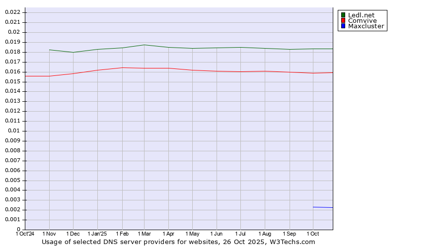 Historical trends in the usage of Ledl.net vs. Comvive vs. Maxcluster