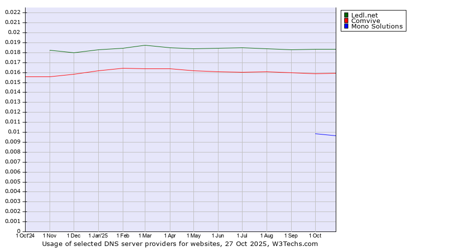 Historical trends in the usage of Ledl.net vs. Comvive vs. Mono Solutions