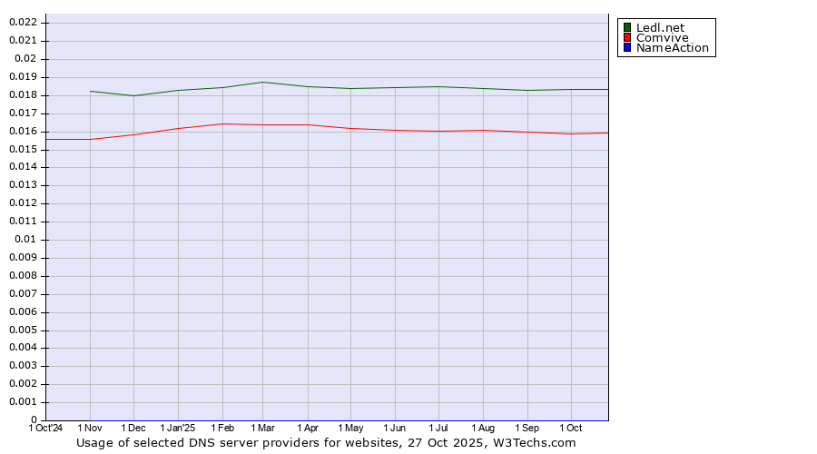 Historical trends in the usage of Ledl.net vs. Comvive vs. NameAction