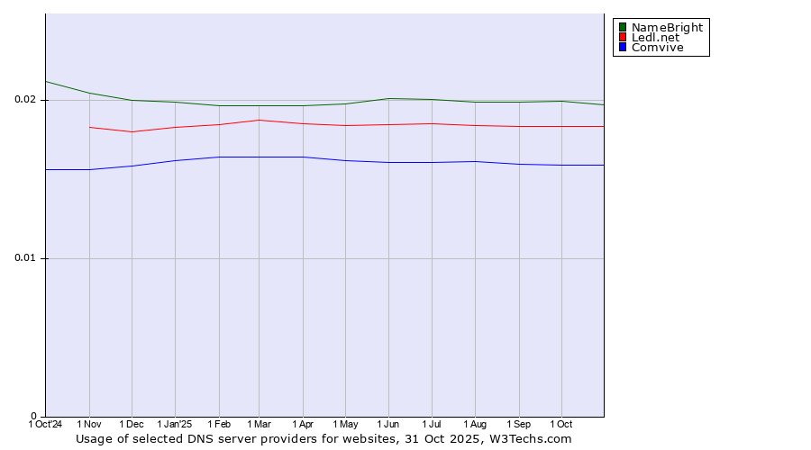 Historical trends in the usage of NameBright vs. Ledl.net vs. Comvive