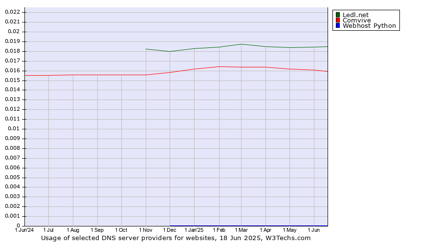 Historical trends in the usage of Ledl.net vs. Comvive vs. Webhost Python