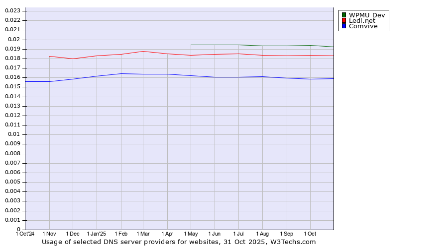 Historical trends in the usage of WPMU Dev vs. Ledl.net vs. Comvive