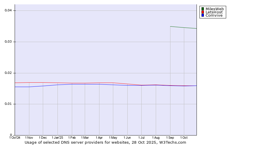 Historical trends in the usage of MilesWeb vs. Comvive vs. LetsHost
