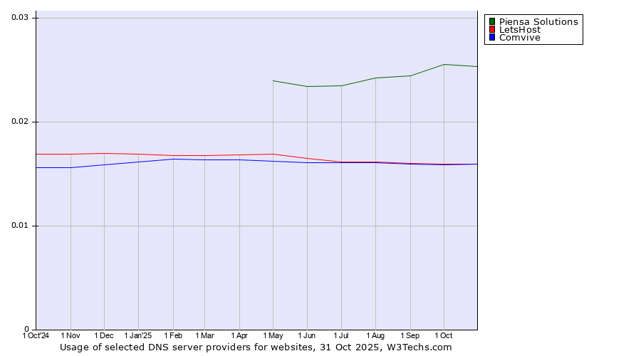 Historical trends in the usage of Piensa Solutions vs. Comvive vs. LetsHost