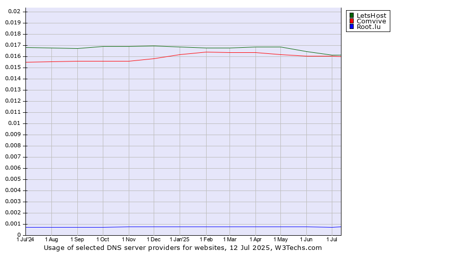 Historical trends in the usage of LetsHost vs. Comvive vs. Root.lu