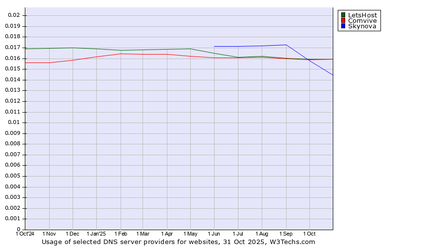 Historical trends in the usage of LetsHost vs. Comvive vs. Skynova