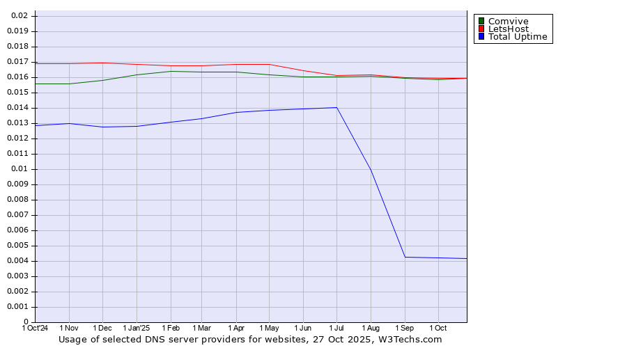 Historical trends in the usage of LetsHost vs. Comvive vs. Total Uptime