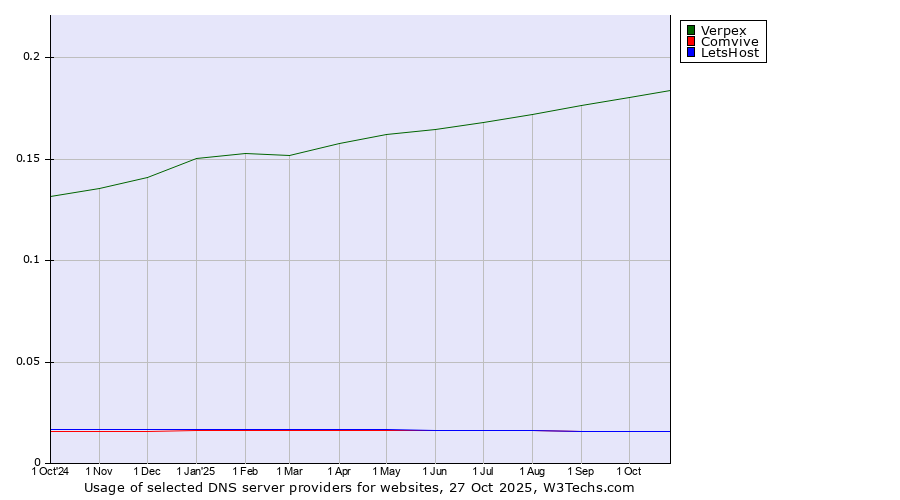 Historical trends in the usage of Verpex vs. LetsHost vs. Comvive