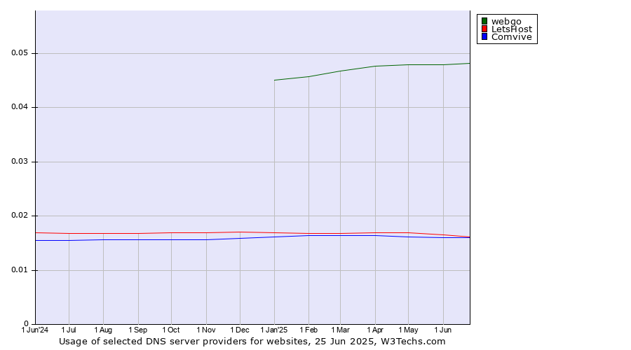 Historical trends in the usage of webgo vs. LetsHost vs. Comvive