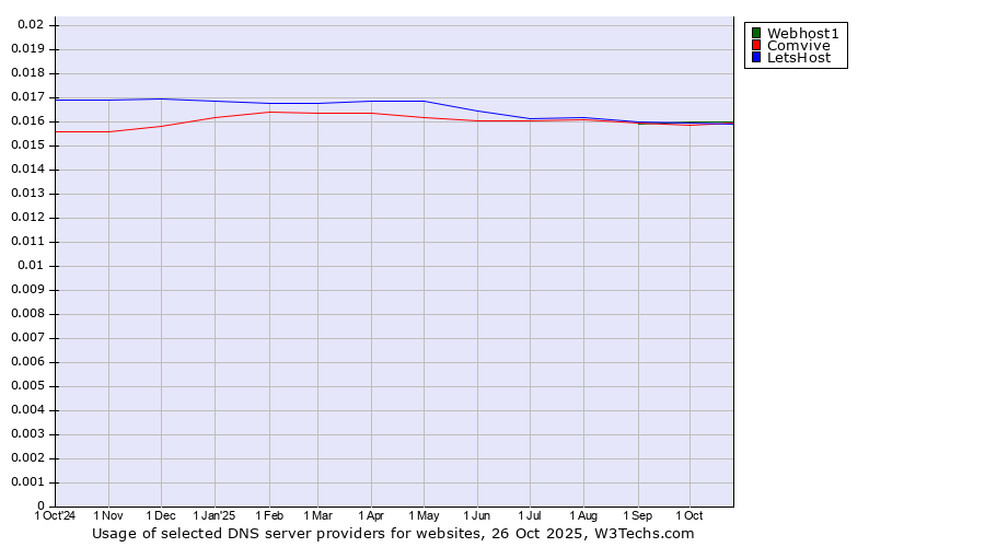 Historical trends in the usage of Webhost1 vs. Comvive vs. LetsHost