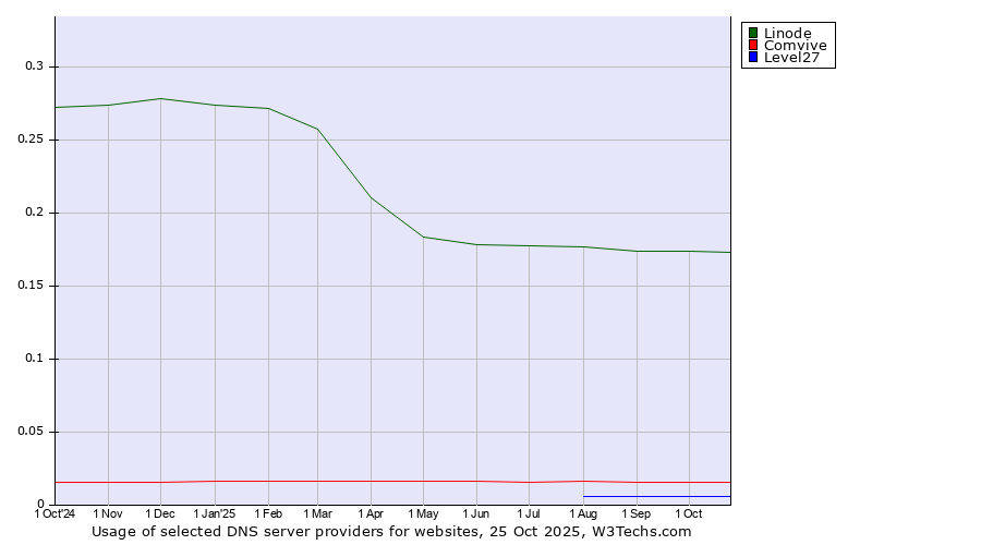 Historical trends in the usage of Linode vs. Comvive vs. Level27