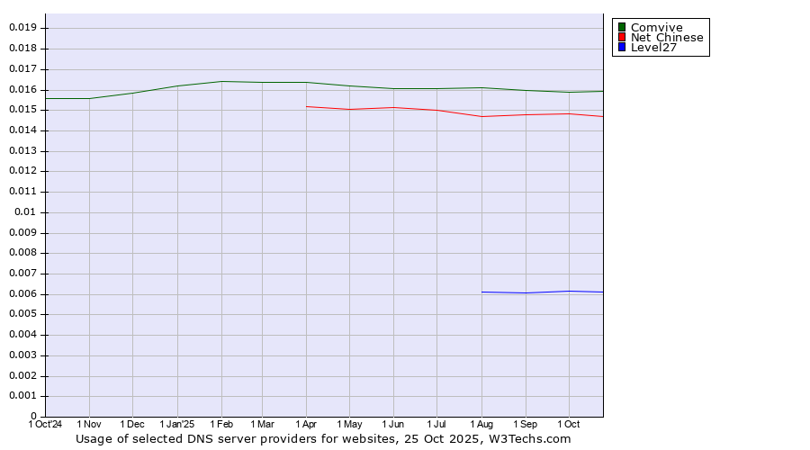Historical trends in the usage of Comvive vs. Net Chinese vs. Level27