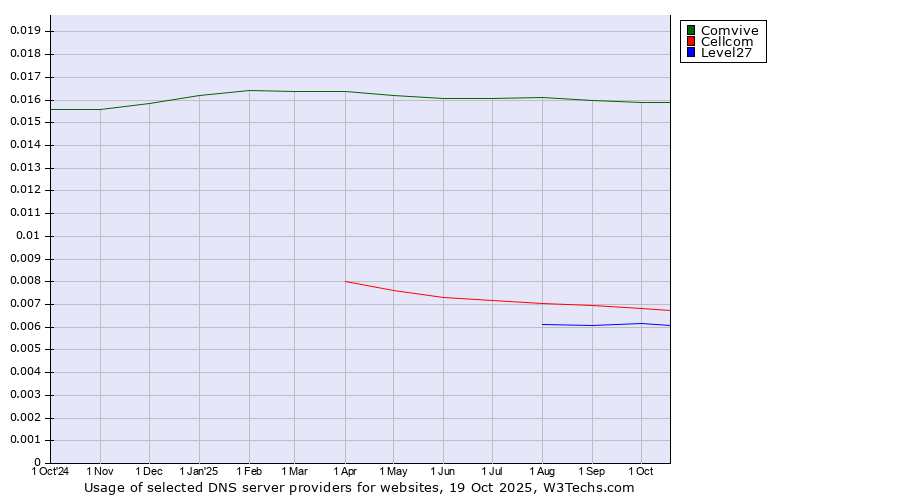 Historical trends in the usage of Comvive vs. Cellcom vs. Level27