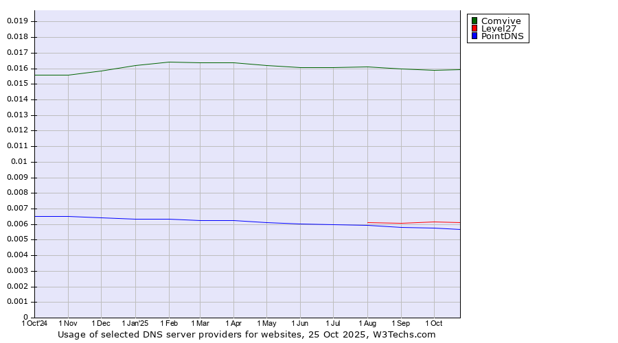 Historical trends in the usage of Comvive vs. Level27 vs. PointDNS
