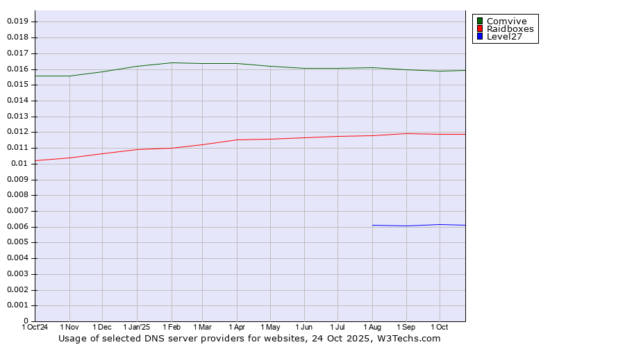 Historical trends in the usage of Comvive vs. Raidboxes vs. Level27