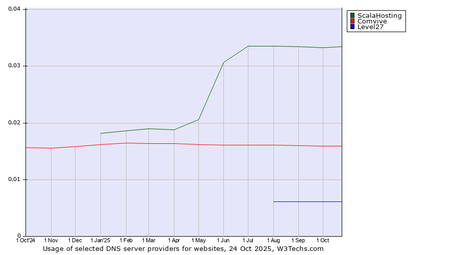 Historical trends in the usage of ScalaHosting vs. Comvive vs. Level27