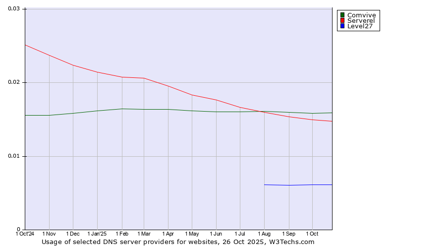 Historical trends in the usage of Comvive vs. Serverel vs. Level27