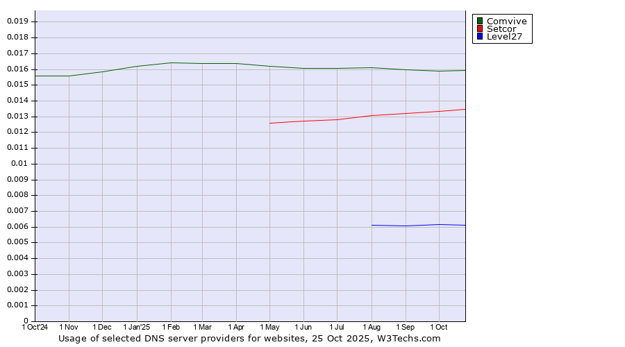 Historical trends in the usage of Comvive vs. Setcor vs. Level27