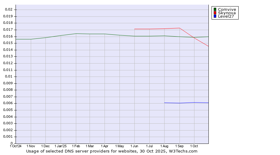 Historical trends in the usage of Comvive vs. Skynova vs. Level27