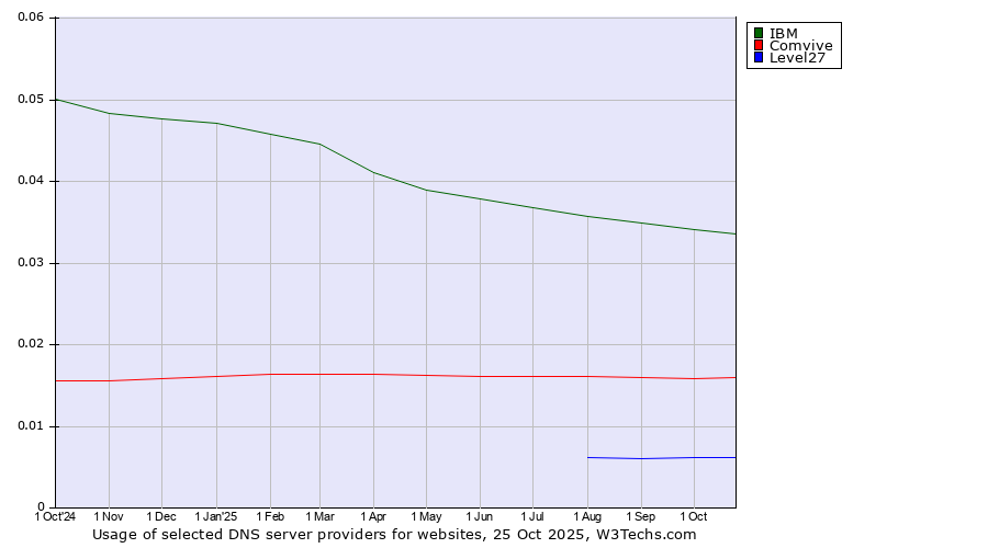 Historical trends in the usage of IBM vs. Comvive vs. Level27