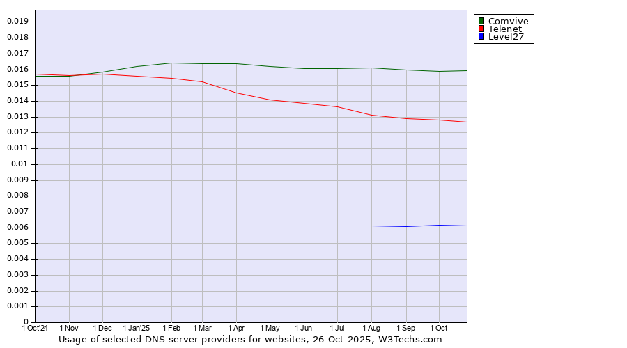 Historical trends in the usage of Comvive vs. Telenet vs. Level27