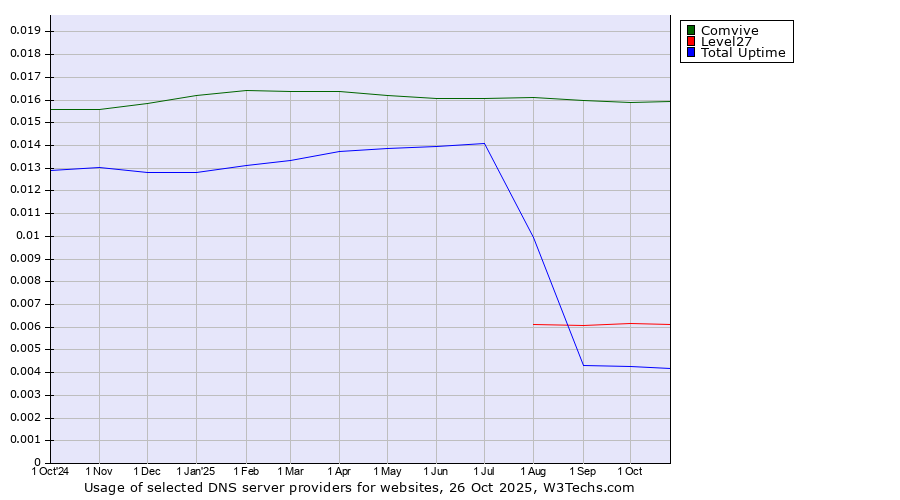 Historical trends in the usage of Comvive vs. Level27 vs. Total Uptime