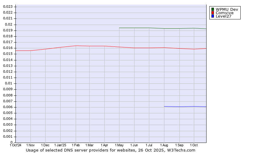 Historical trends in the usage of WPMU Dev vs. Comvive vs. Level27