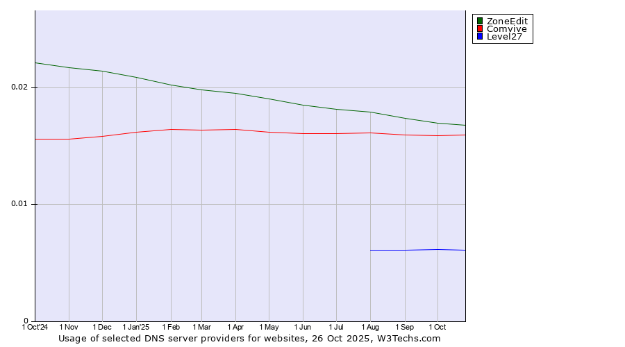 Historical trends in the usage of ZoneEdit vs. Comvive vs. Level27