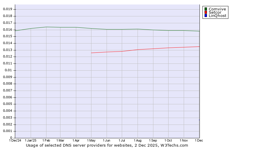 Historical trends in the usage of Comvive vs. Setcor vs. LinQhost